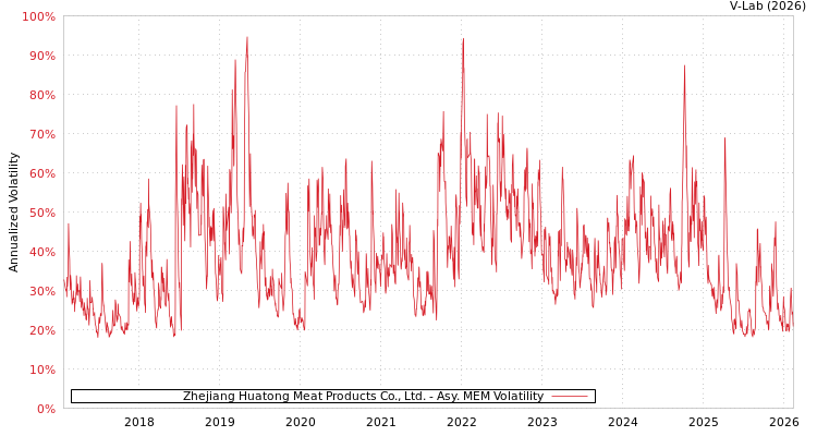 graph of Zhejiang Huatong Meat Products Co., Ltd. AMEM