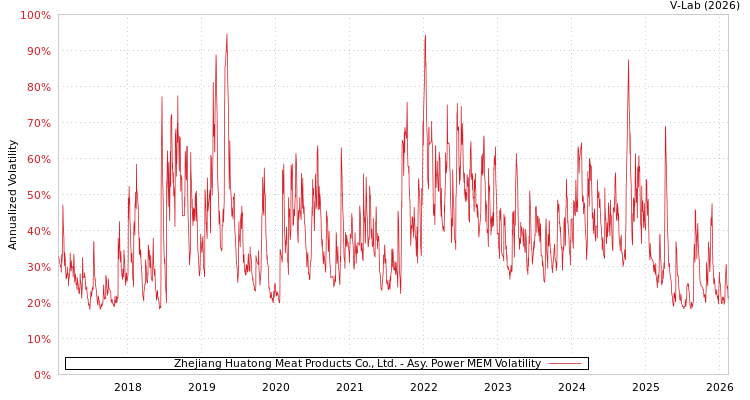 graph of Zhejiang Huatong Meat Products Co., Ltd. APMEM