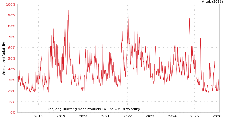 graph of Zhejiang Huatong Meat Products Co., Ltd. MEM