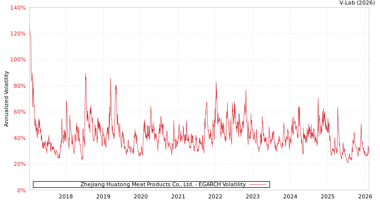 graph of Zhejiang Huatong Meat Products Co., Ltd. EGARCH