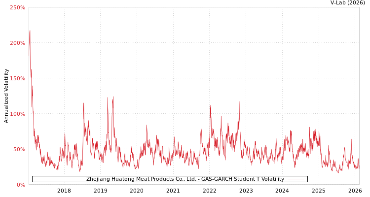 graph of Zhejiang Huatong Meat Products Co., Ltd. GAS-GARCH-T