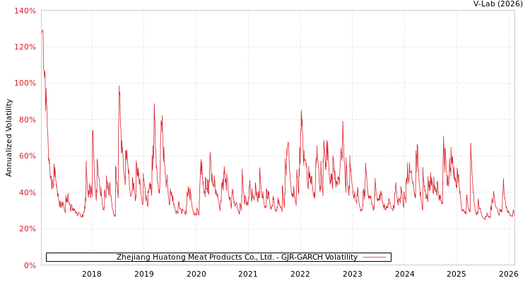 graph of Zhejiang Huatong Meat Products Co., Ltd. GJR-GARCH