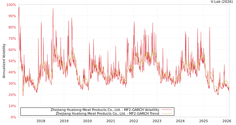 graph of Zhejiang Huatong Meat Products Co., Ltd. MF2-GARCH