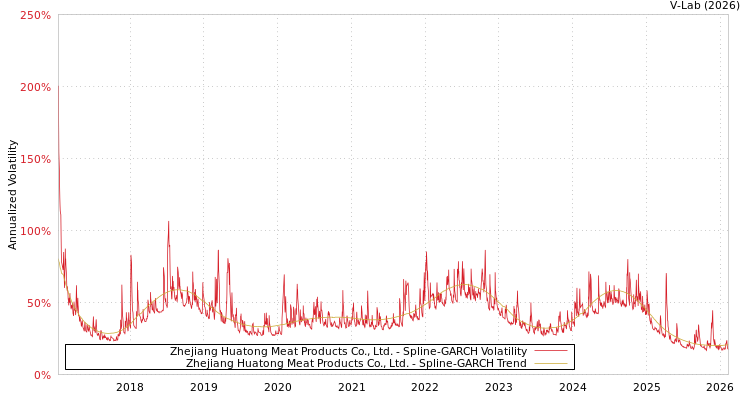 graph of Zhejiang Huatong Meat Products Co., Ltd. SGARCH
