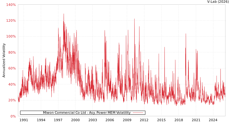 graph of Miwon Commercial Co Ltd APMEM
