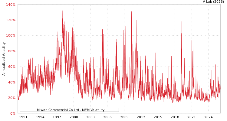 graph of Miwon Commercial Co Ltd MEM
