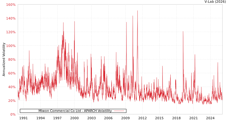 graph of Miwon Commercial Co Ltd APARCH
