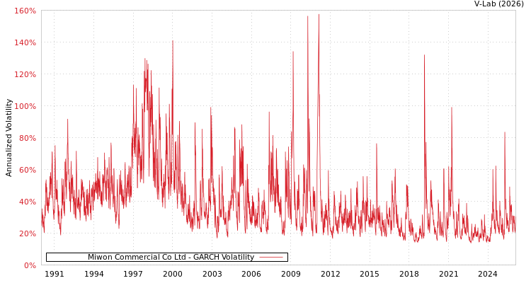 graph of Miwon Commercial Co Ltd GARCH