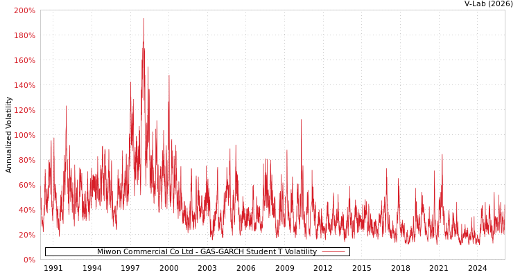graph of Miwon Commercial Co Ltd GAS-GARCH-T