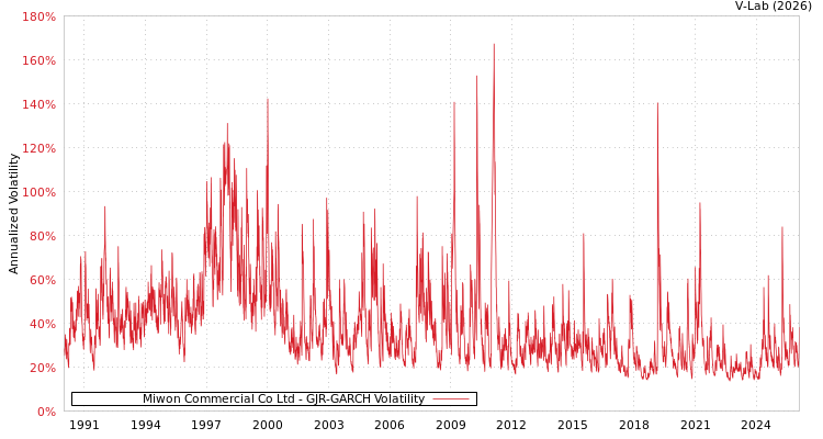 graph of Miwon Commercial Co Ltd GJR-GARCH