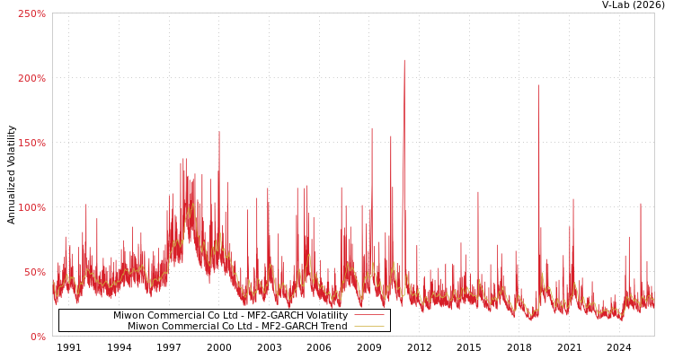 graph of Miwon Commercial Co Ltd MF2-GARCH