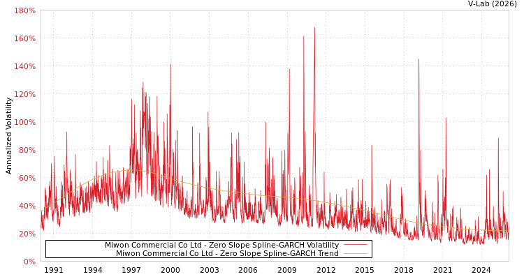 graph of Miwon Commercial Co Ltd S0GARCH