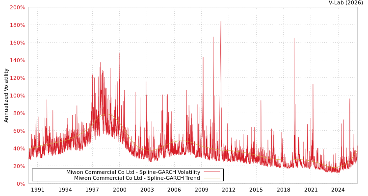 graph of Miwon Commercial Co Ltd SGARCH