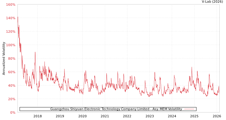 graph of Guangzhou Shiyuan Electronic Technology Company Limited AMEM