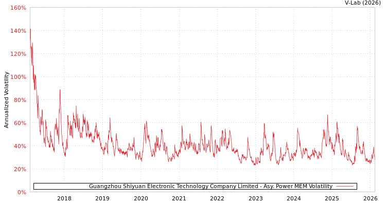 graph of Guangzhou Shiyuan Electronic Technology Company Limited APMEM