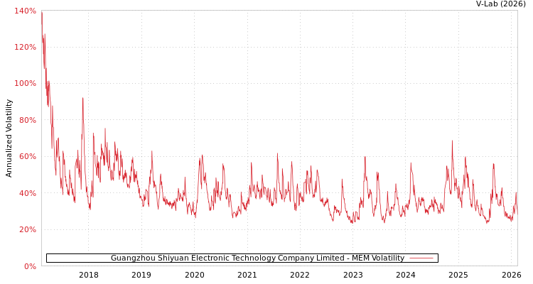 graph of Guangzhou Shiyuan Electronic Technology Company Limited MEM