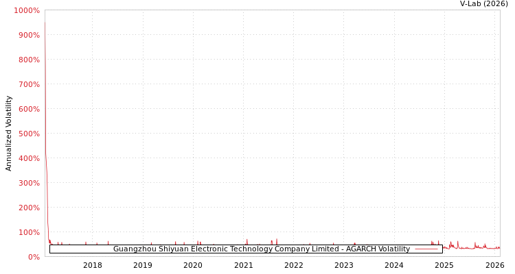 graph of Guangzhou Shiyuan Electronic Technology Company Limited AGARCH