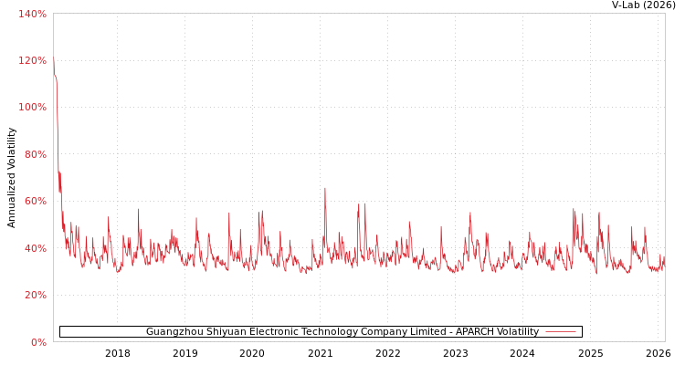 graph of Guangzhou Shiyuan Electronic Technology Company Limited APARCH