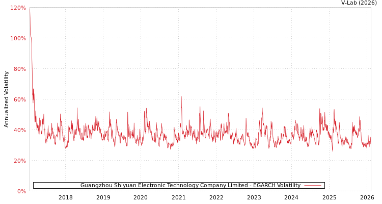 graph of Guangzhou Shiyuan Electronic Technology Company Limited EGARCH