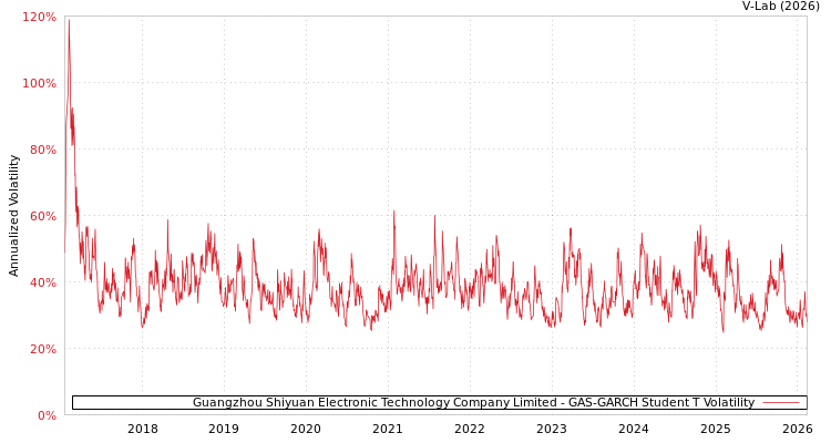 graph of Guangzhou Shiyuan Electronic Technology Company Limited GAS-GARCH-T