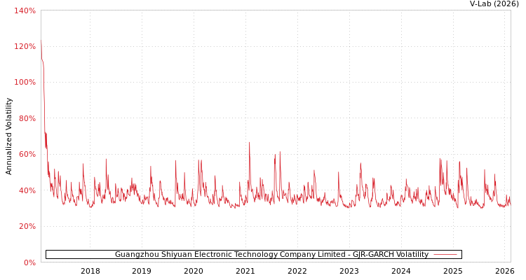 graph of Guangzhou Shiyuan Electronic Technology Company Limited GJR-GARCH