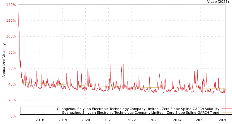 graph of Guangzhou Shiyuan Electronic Technology Company Limited S0GARCH