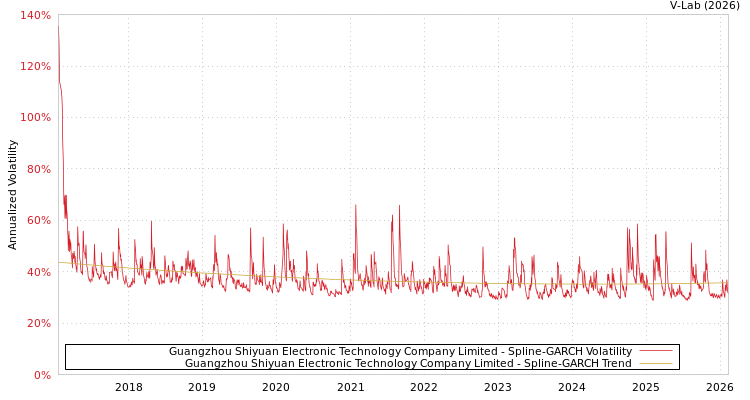 graph of Guangzhou Shiyuan Electronic Technology Company Limited SGARCH