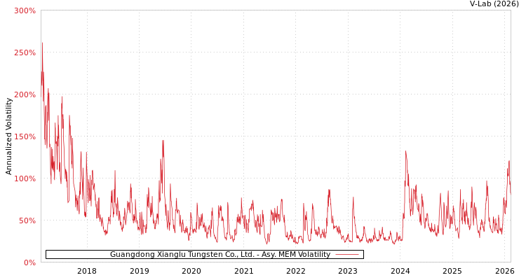 graph of Guangdong Xianglu Tungsten Co., Ltd. AMEM