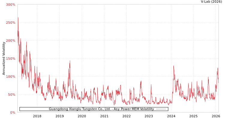 graph of Guangdong Xianglu Tungsten Co., Ltd. APMEM