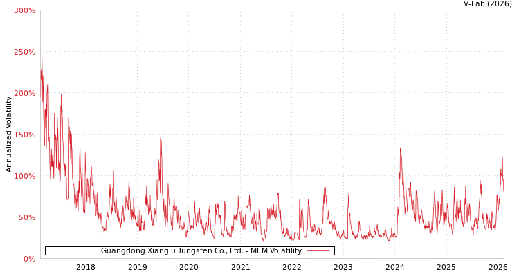 graph of Guangdong Xianglu Tungsten Co., Ltd. MEM