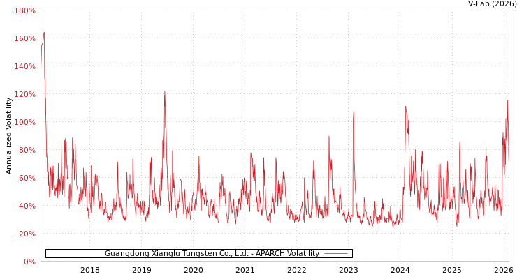 graph of Guangdong Xianglu Tungsten Co., Ltd. APARCH