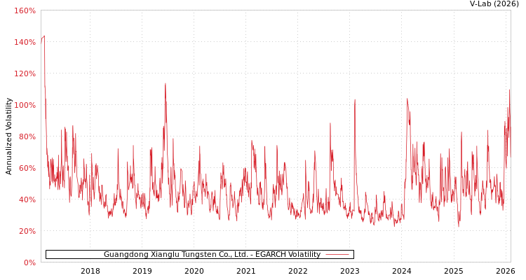 graph of Guangdong Xianglu Tungsten Co., Ltd. EGARCH