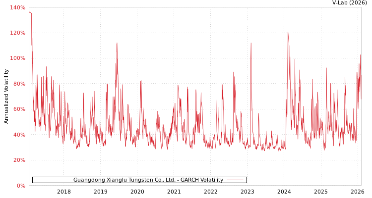 graph of Guangdong Xianglu Tungsten Co., Ltd. GARCH