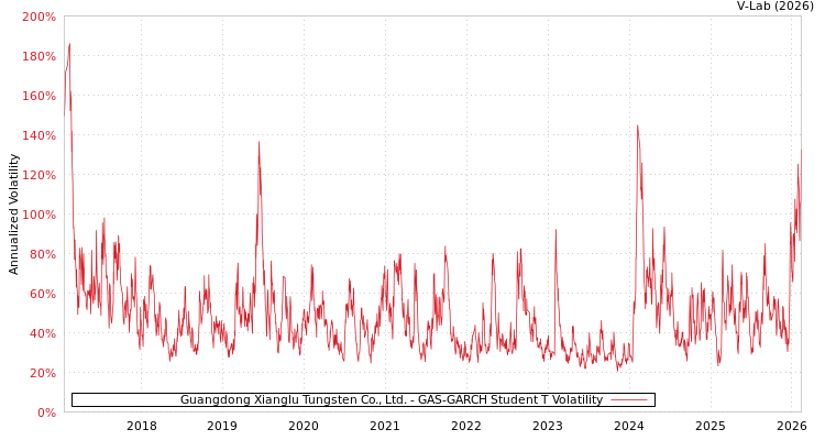 graph of Guangdong Xianglu Tungsten Co., Ltd. GAS-GARCH-T