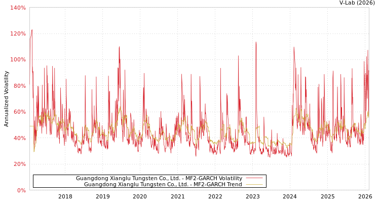graph of Guangdong Xianglu Tungsten Co., Ltd. MF2-GARCH