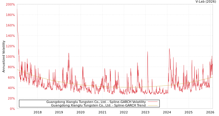 graph of Guangdong Xianglu Tungsten Co., Ltd. SGARCH