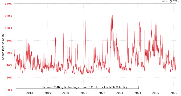 graph of Bichamp Cutting Technology (Hunan) Co., Ltd. AMEM