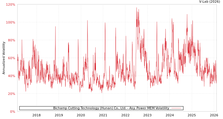 graph of Bichamp Cutting Technology (Hunan) Co., Ltd. APMEM