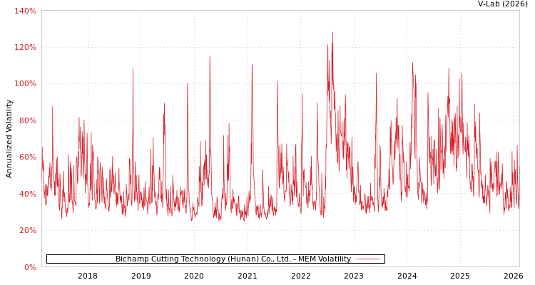 graph of Bichamp Cutting Technology (Hunan) Co., Ltd. MEM