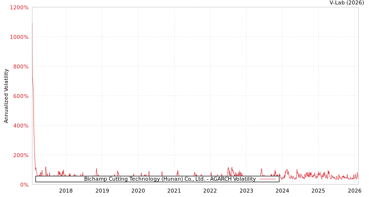 graph of Bichamp Cutting Technology (Hunan) Co., Ltd. AGARCH