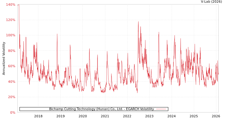 graph of Bichamp Cutting Technology (Hunan) Co., Ltd. EGARCH
