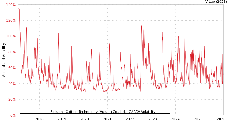 graph of Bichamp Cutting Technology (Hunan) Co., Ltd. GARCH
