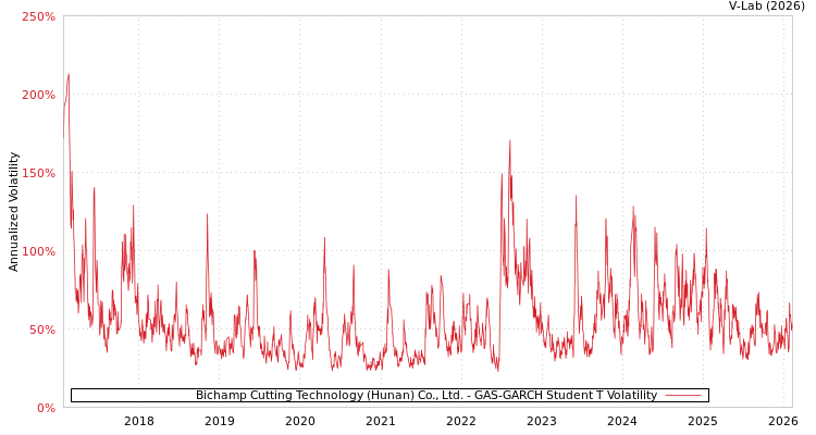 graph of Bichamp Cutting Technology (Hunan) Co., Ltd. GAS-GARCH-T