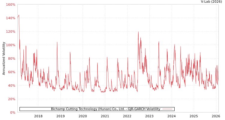 graph of Bichamp Cutting Technology (Hunan) Co., Ltd. GJR-GARCH
