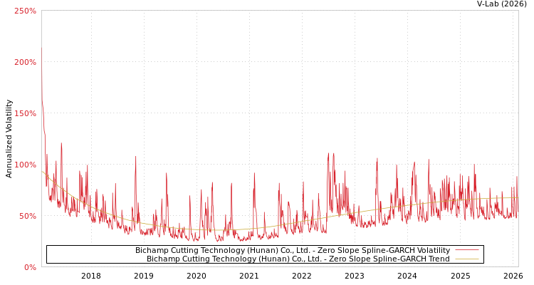 graph of Bichamp Cutting Technology (Hunan) Co., Ltd. S0GARCH