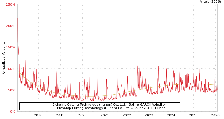 graph of Bichamp Cutting Technology (Hunan) Co., Ltd. SGARCH
