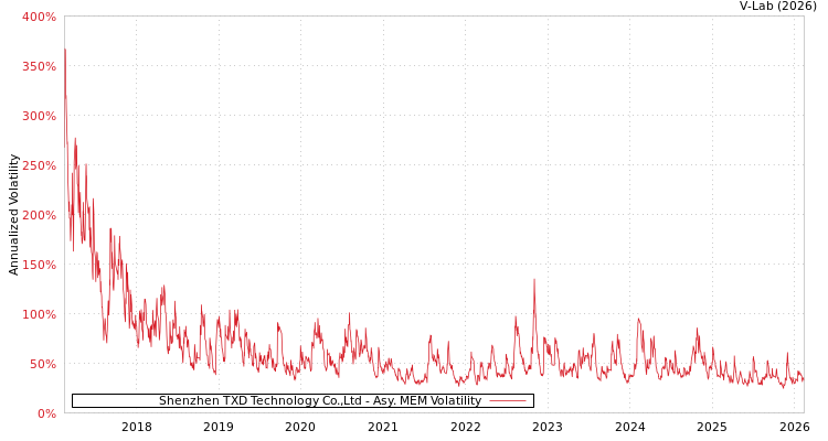 graph of Shenzhen TXD Technology Co.,Ltd AMEM