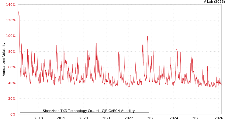 graph of Shenzhen TXD Technology Co.,Ltd GJR-GARCH