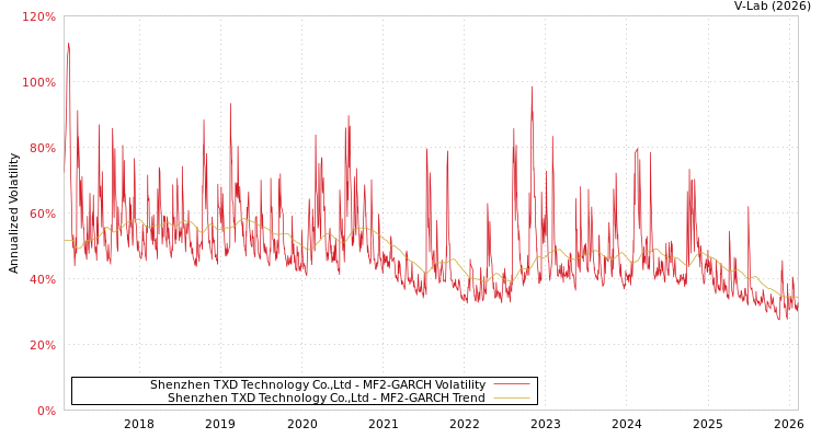 graph of Shenzhen TXD Technology Co.,Ltd MF2-GARCH