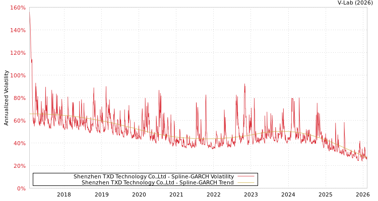 graph of Shenzhen TXD Technology Co.,Ltd SGARCH